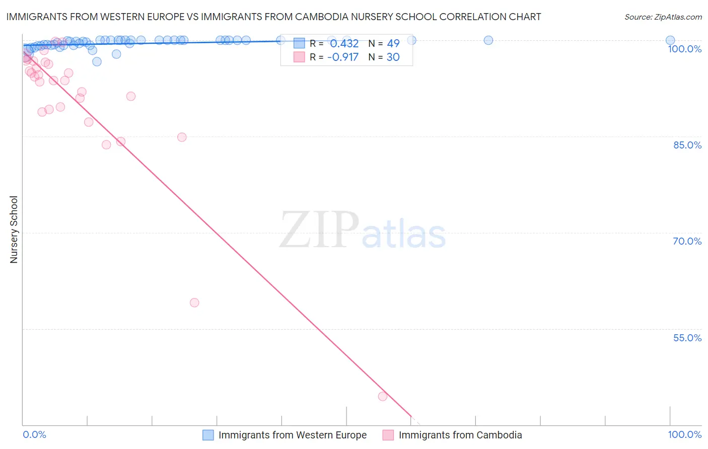 Immigrants from Western Europe vs Immigrants from Cambodia Nursery School