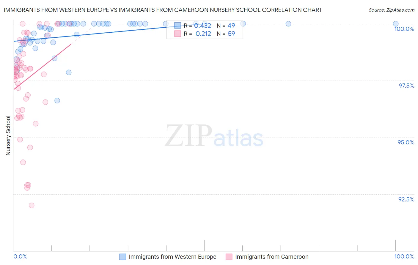 Immigrants from Western Europe vs Immigrants from Cameroon Nursery School