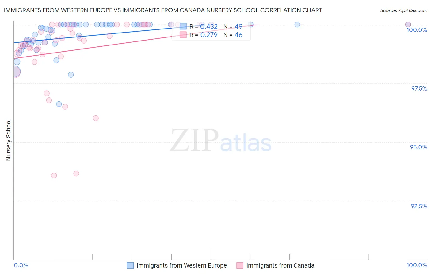 Immigrants from Western Europe vs Immigrants from Canada Nursery School