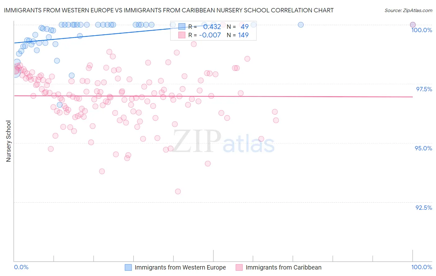 Immigrants from Western Europe vs Immigrants from Caribbean Nursery School