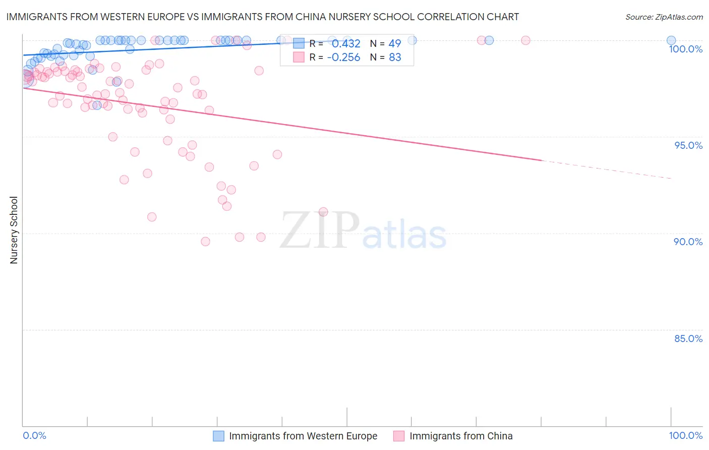 Immigrants from Western Europe vs Immigrants from China Nursery School