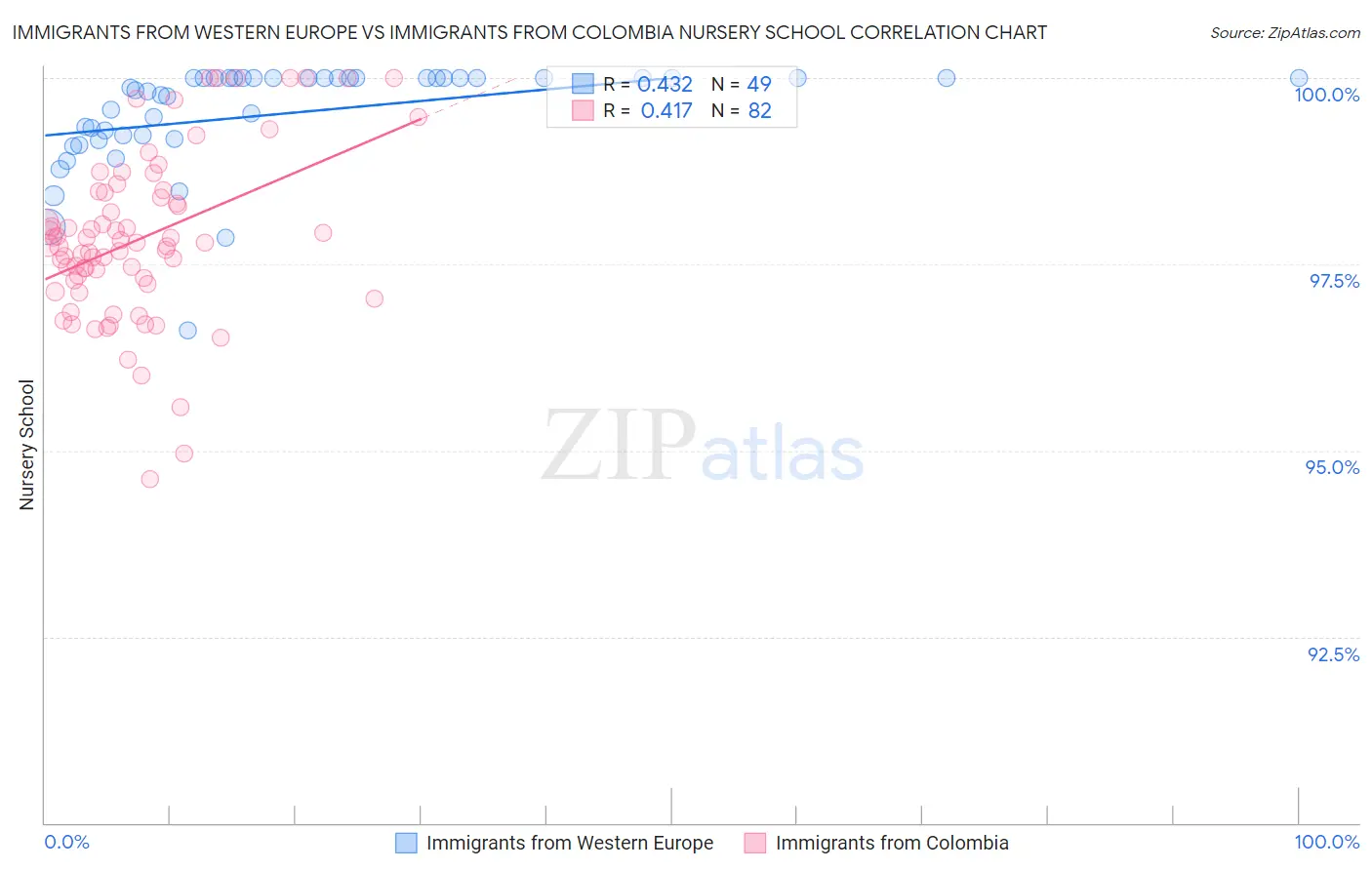 Immigrants from Western Europe vs Immigrants from Colombia Nursery School