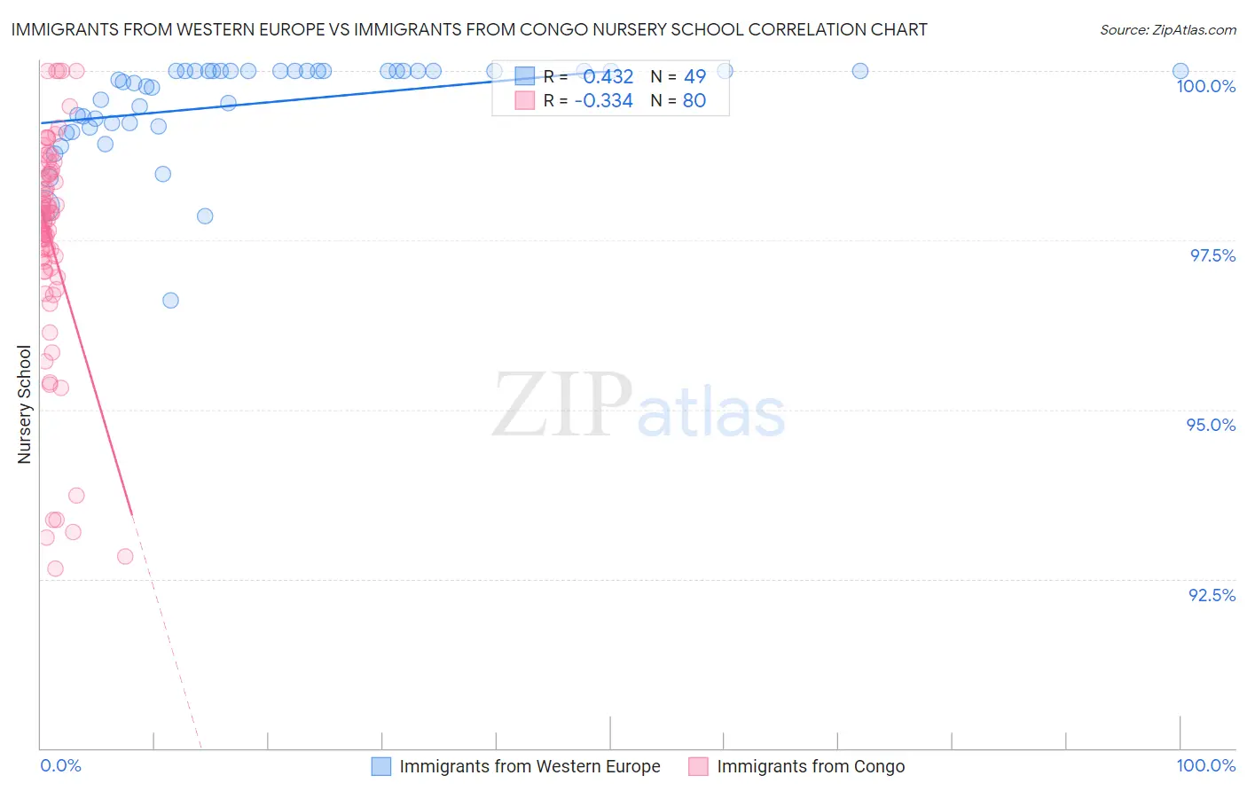 Immigrants from Western Europe vs Immigrants from Congo Nursery School