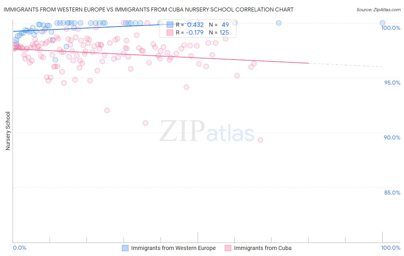 Immigrants from Western Europe vs Immigrants from Cuba Nursery School