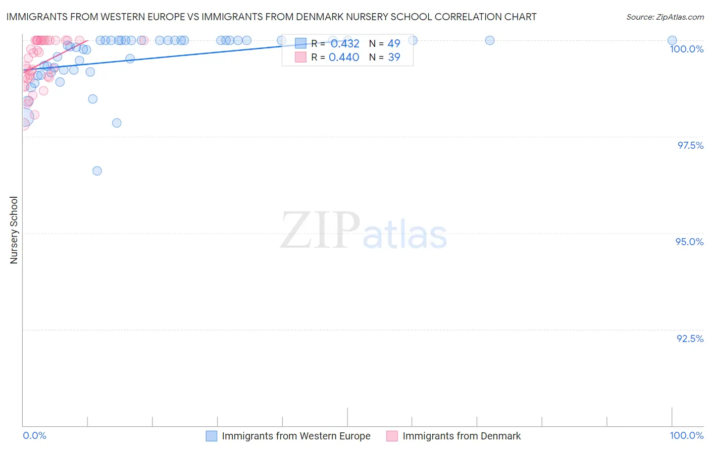 Immigrants from Western Europe vs Immigrants from Denmark Nursery School