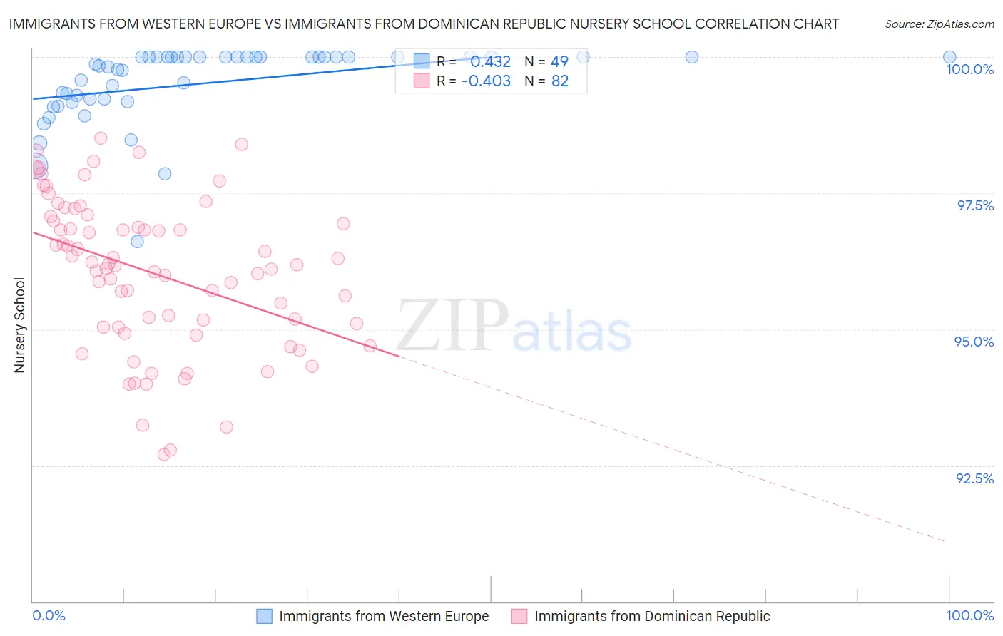 Immigrants from Western Europe vs Immigrants from Dominican Republic Nursery School