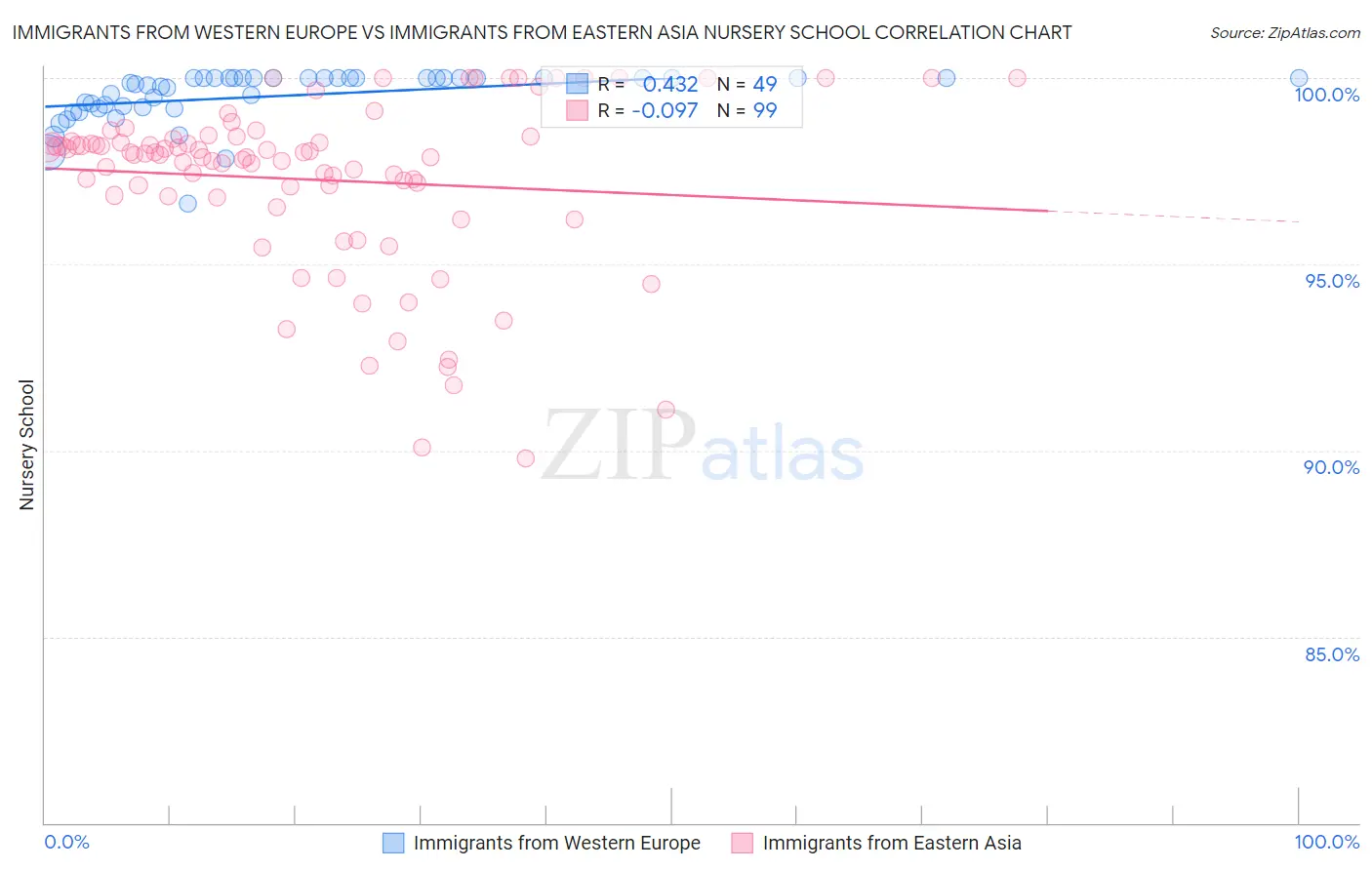 Immigrants from Western Europe vs Immigrants from Eastern Asia Nursery School