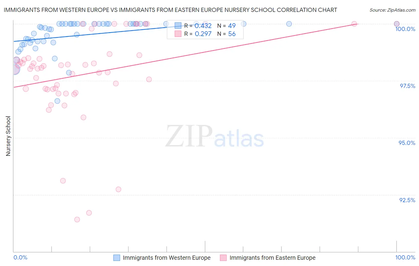 Immigrants from Western Europe vs Immigrants from Eastern Europe Nursery School