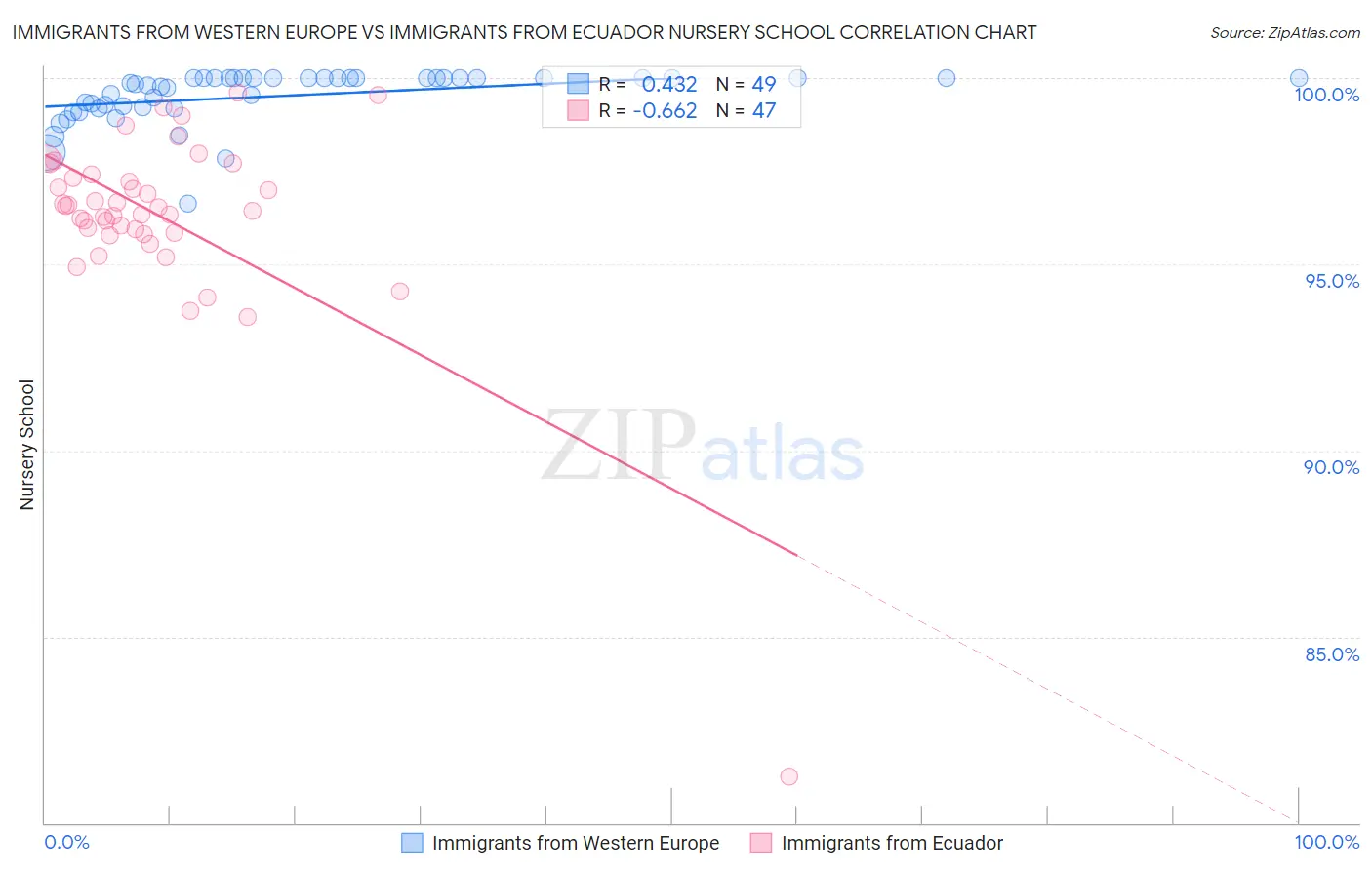 Immigrants from Western Europe vs Immigrants from Ecuador Nursery School