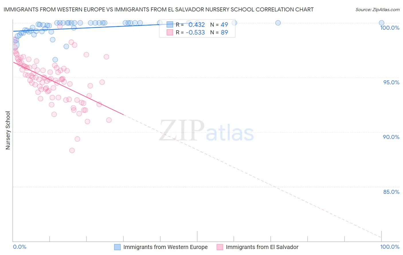 Immigrants from Western Europe vs Immigrants from El Salvador Nursery School