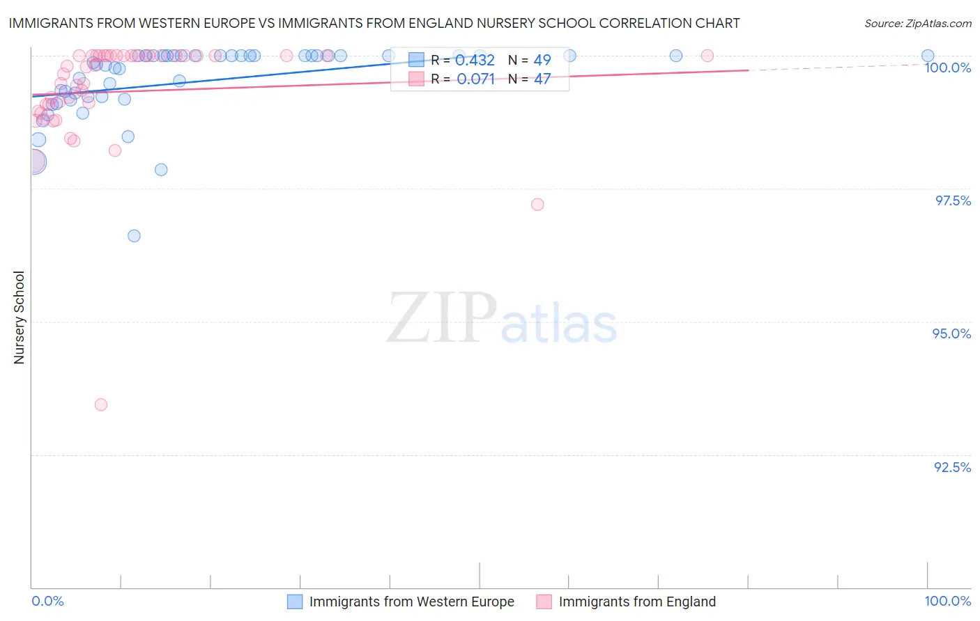 Immigrants from Western Europe vs Immigrants from England Nursery School