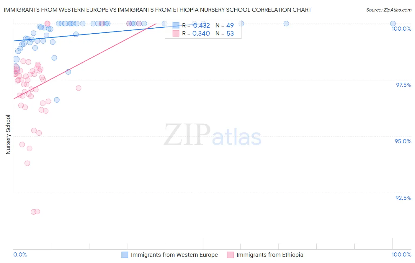 Immigrants from Western Europe vs Immigrants from Ethiopia Nursery School