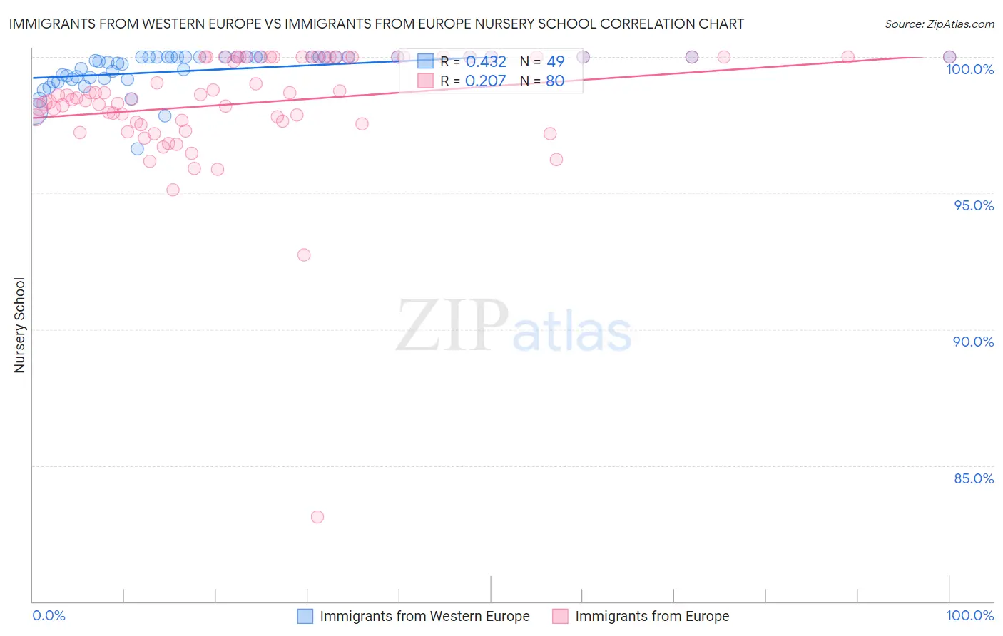Immigrants from Western Europe vs Immigrants from Europe Nursery School