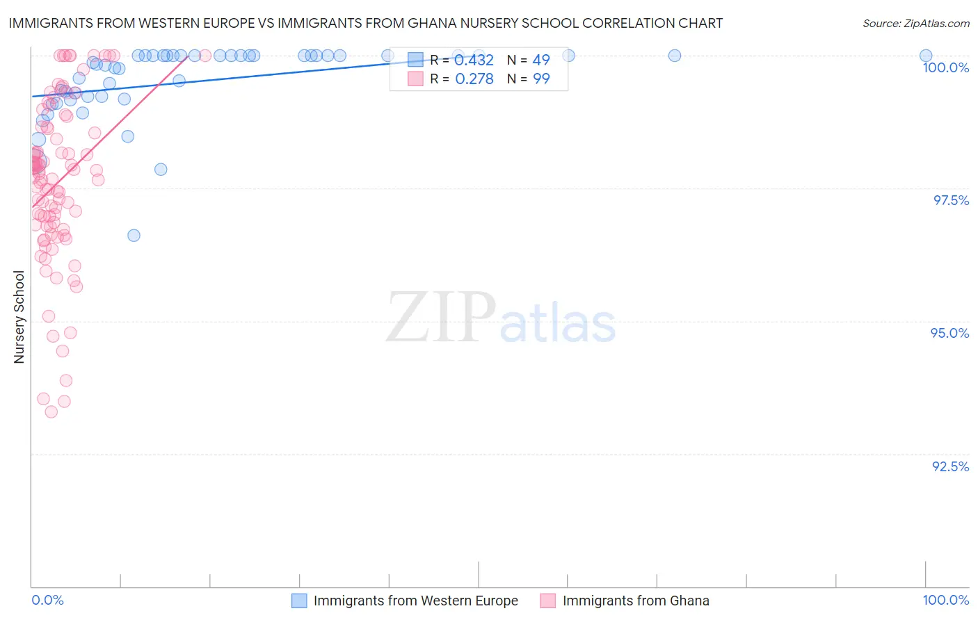 Immigrants from Western Europe vs Immigrants from Ghana Nursery School