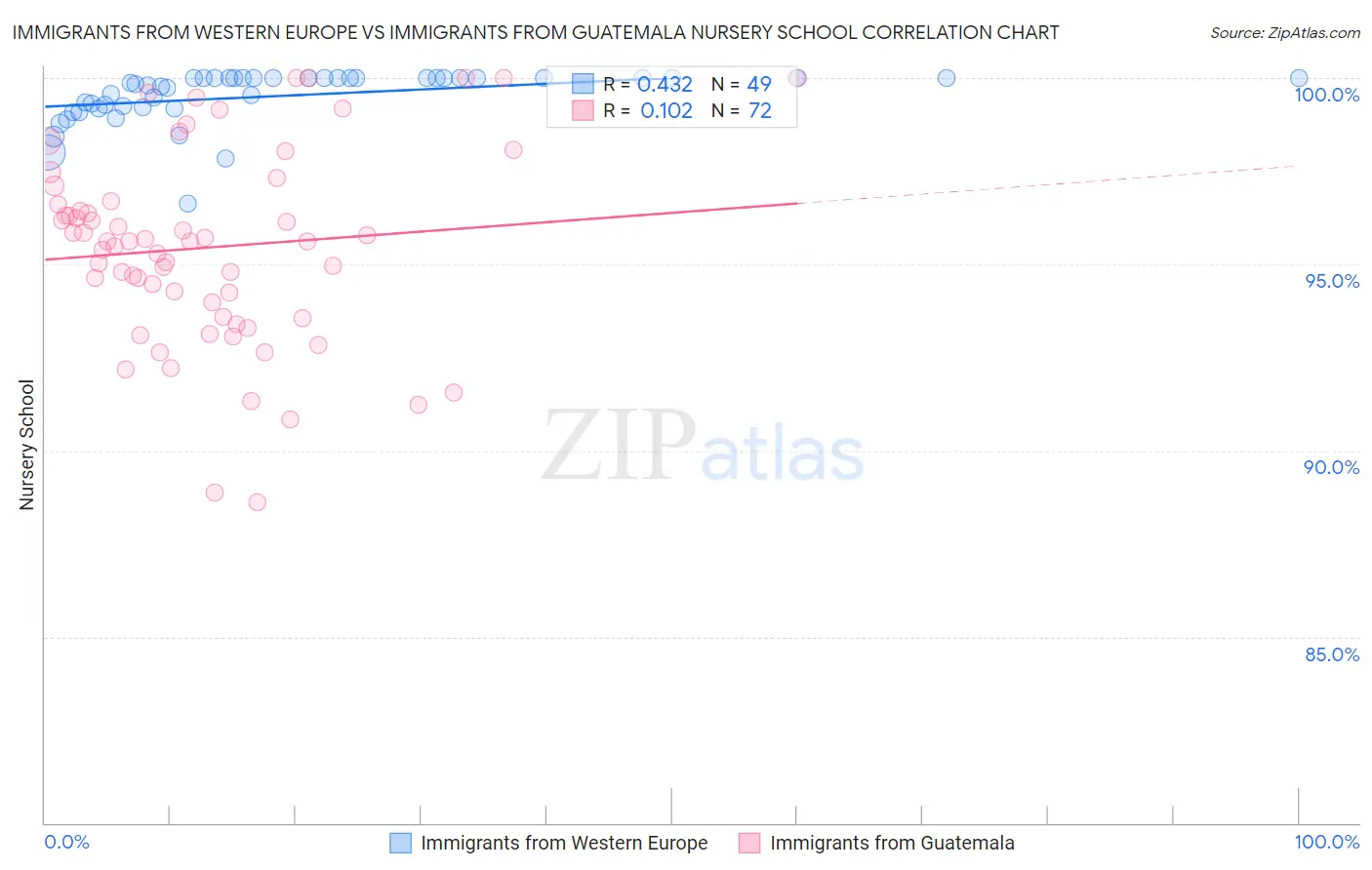 Immigrants from Western Europe vs Immigrants from Guatemala Nursery School