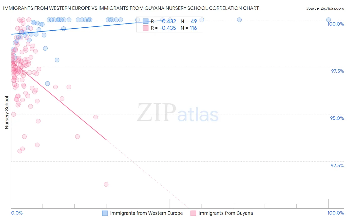 Immigrants from Western Europe vs Immigrants from Guyana Nursery School