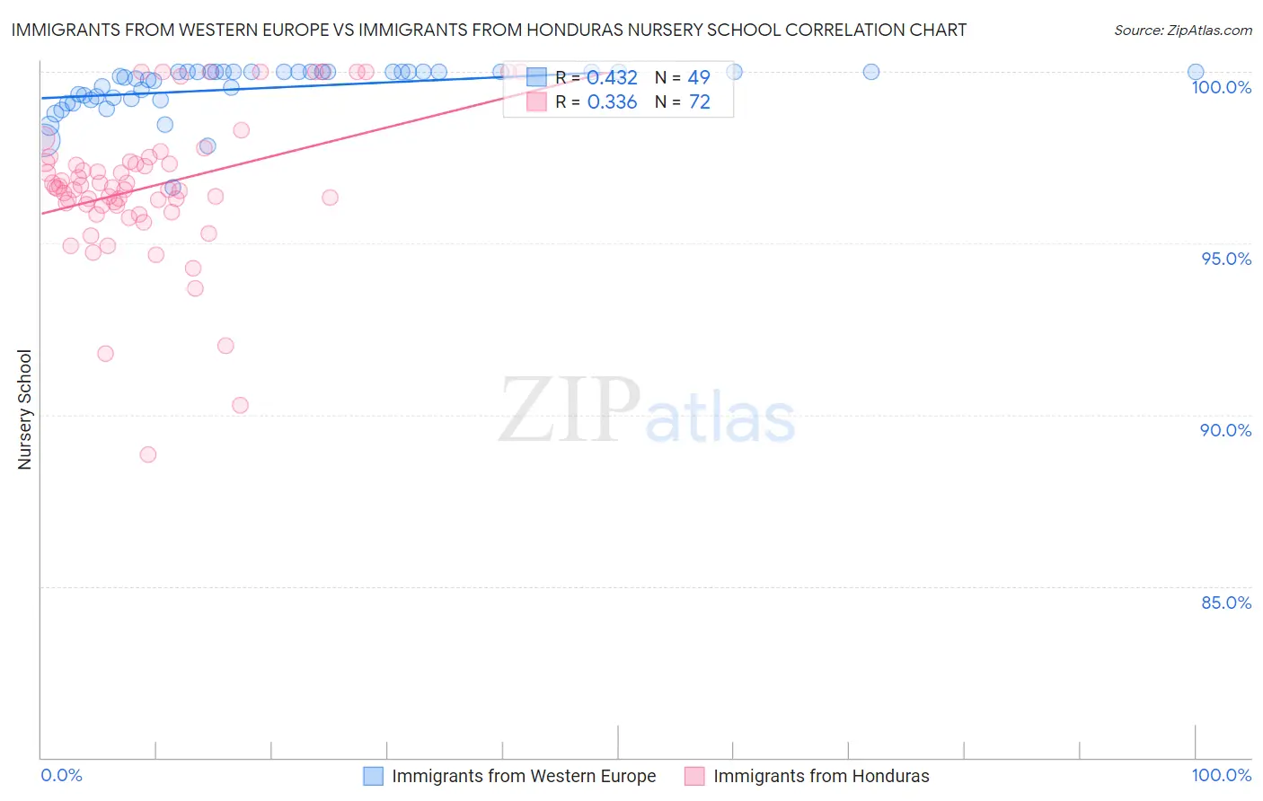 Immigrants from Western Europe vs Immigrants from Honduras Nursery School