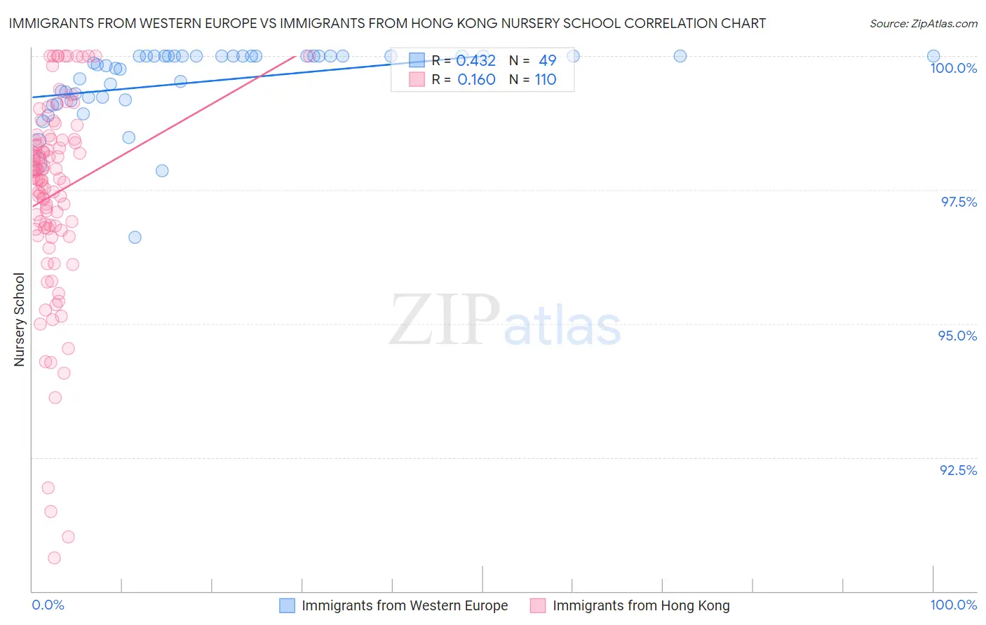 Immigrants from Western Europe vs Immigrants from Hong Kong Nursery School