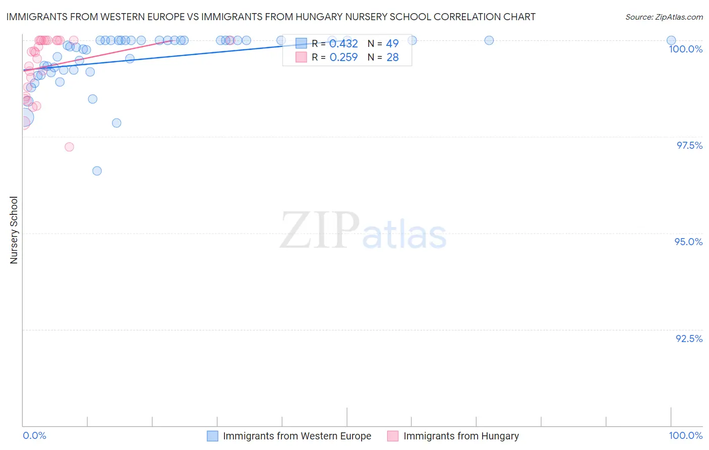 Immigrants from Western Europe vs Immigrants from Hungary Nursery School