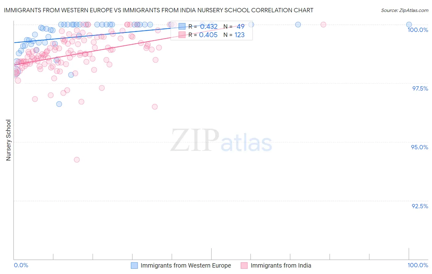 Immigrants from Western Europe vs Immigrants from India Nursery School