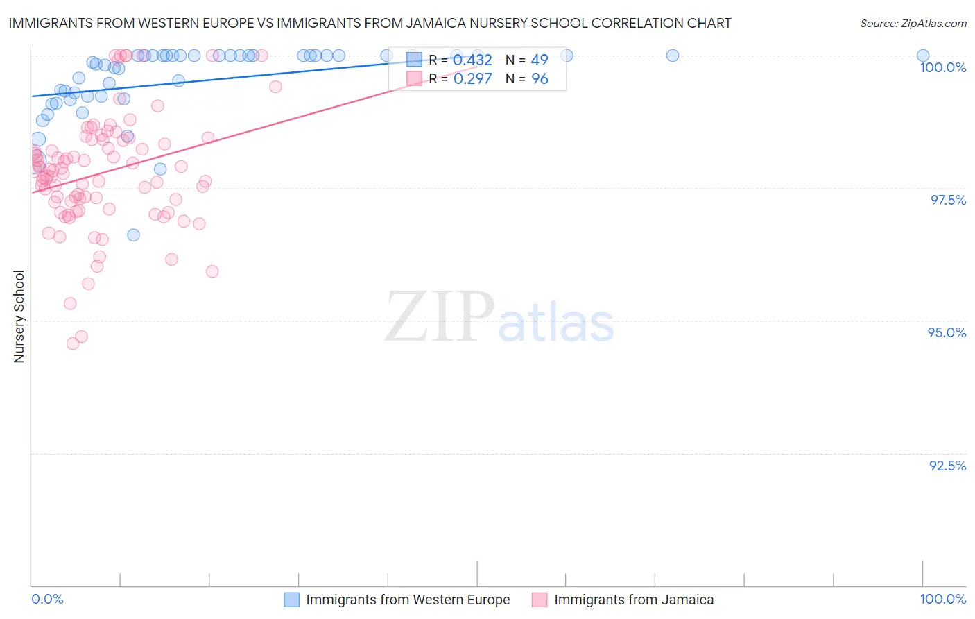 Immigrants from Western Europe vs Immigrants from Jamaica Nursery School