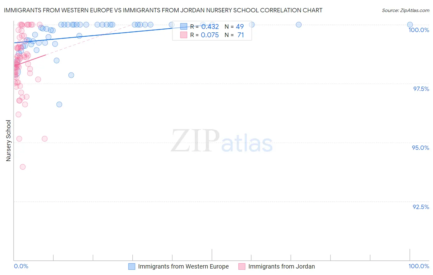 Immigrants from Western Europe vs Immigrants from Jordan Nursery School
