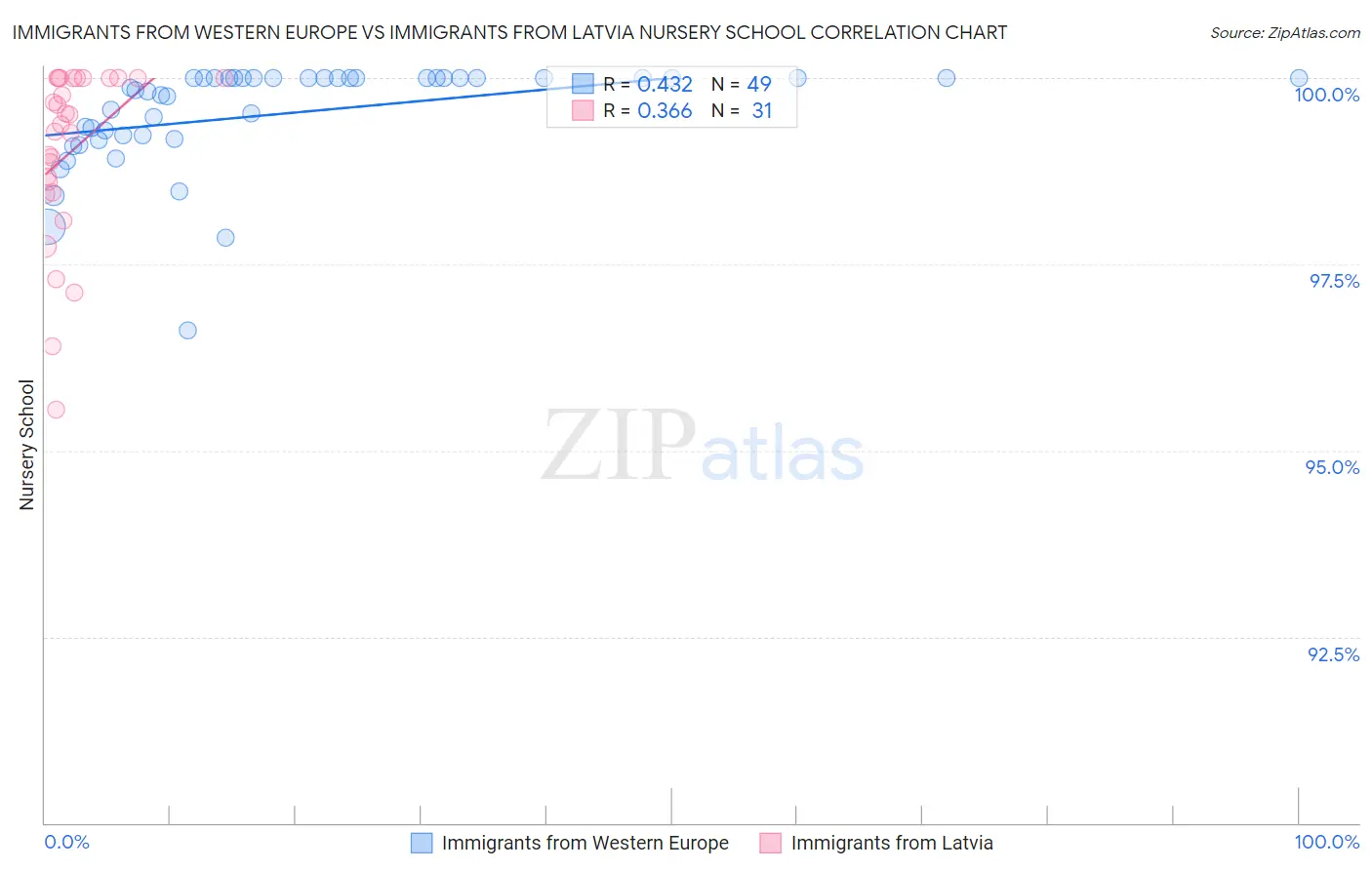 Immigrants from Western Europe vs Immigrants from Latvia Nursery School