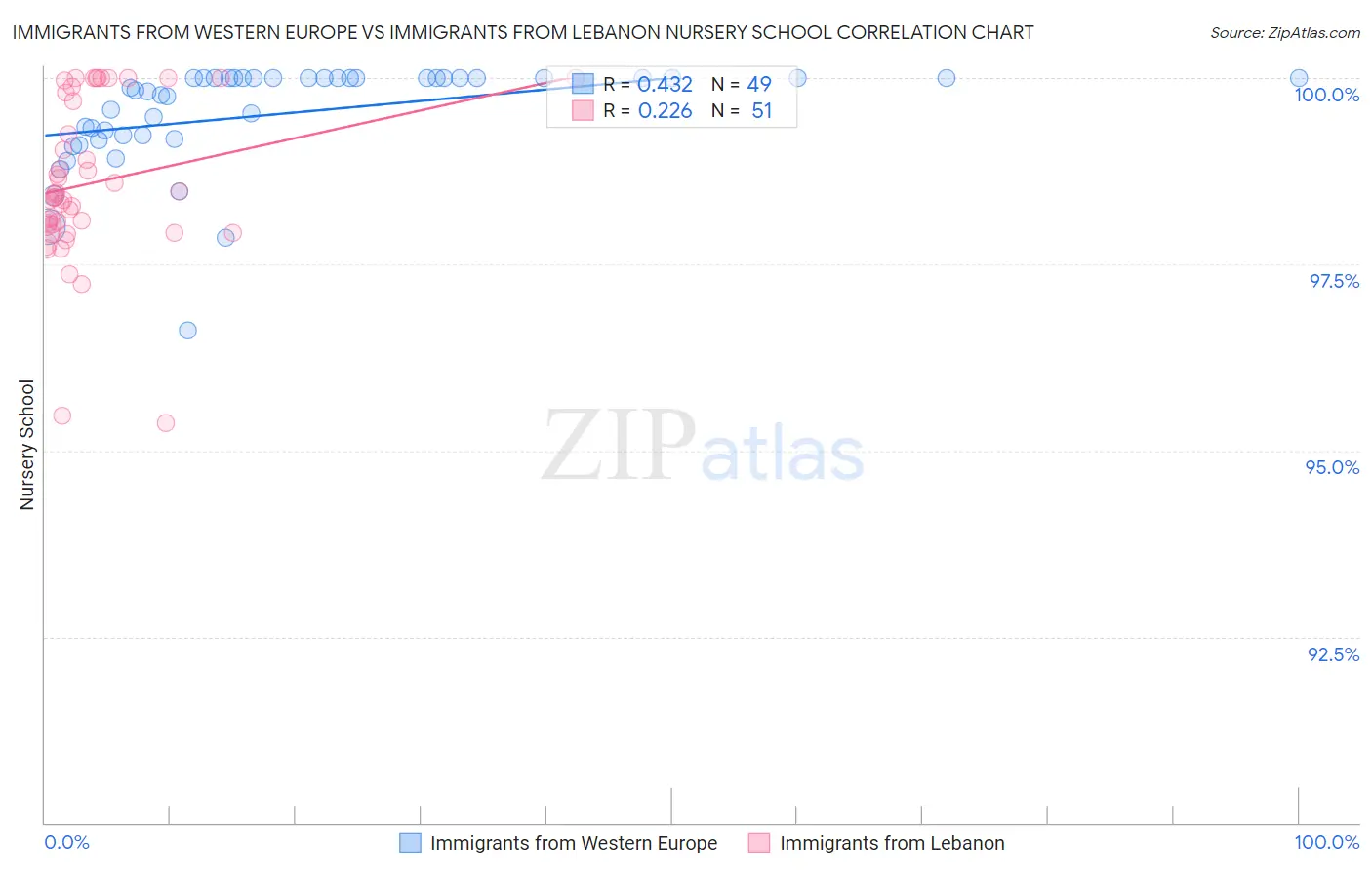 Immigrants from Western Europe vs Immigrants from Lebanon Nursery School
