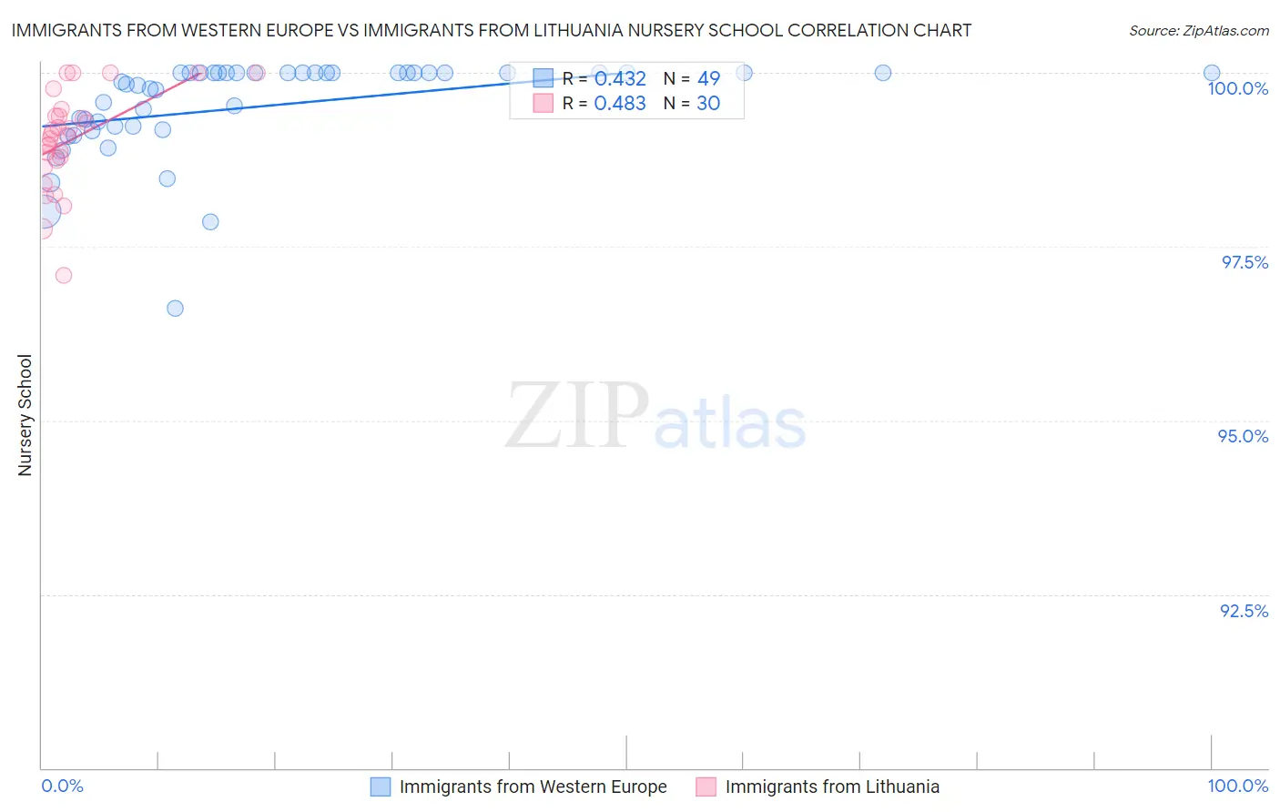 Immigrants from Western Europe vs Immigrants from Lithuania Nursery School