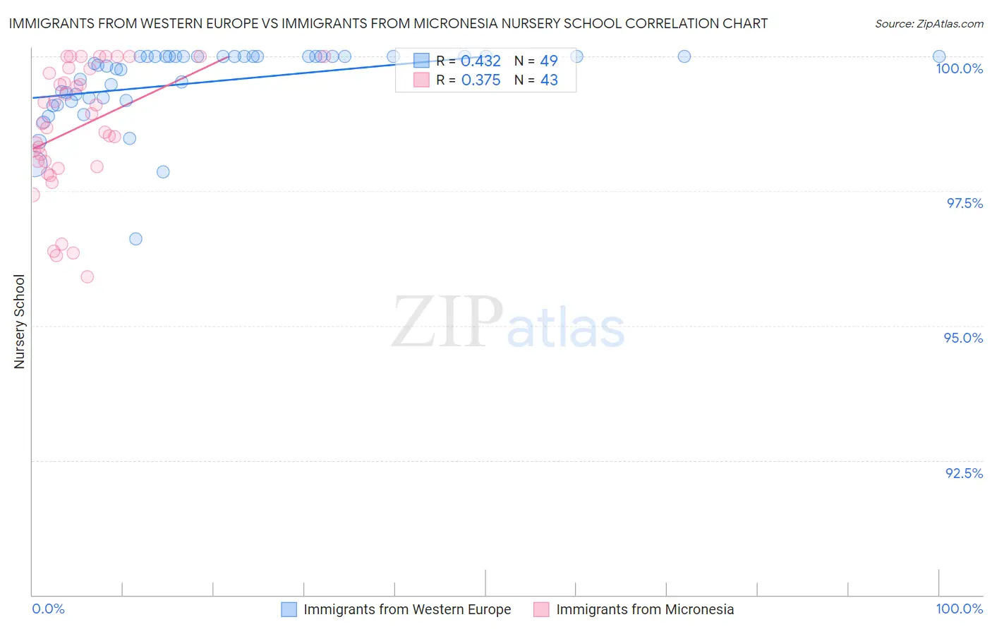 Immigrants from Western Europe vs Immigrants from Micronesia Nursery School