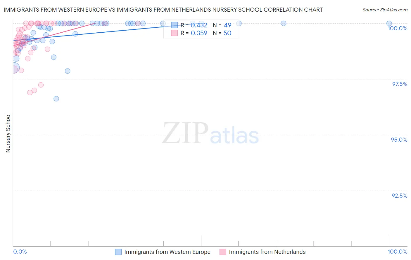 Immigrants from Western Europe vs Immigrants from Netherlands Nursery School