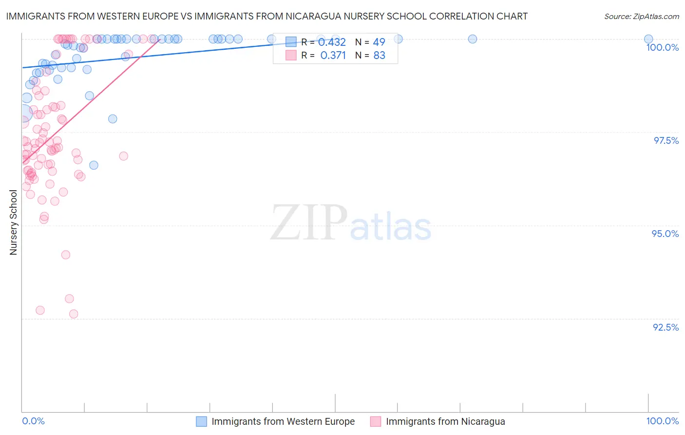 Immigrants from Western Europe vs Immigrants from Nicaragua Nursery School