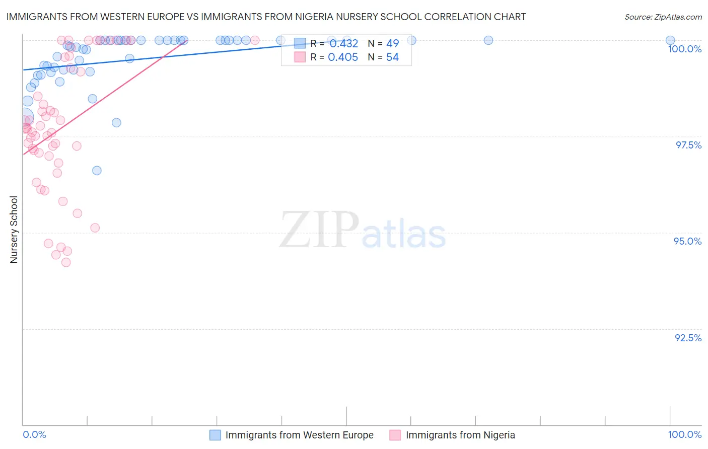 Immigrants from Western Europe vs Immigrants from Nigeria Nursery School