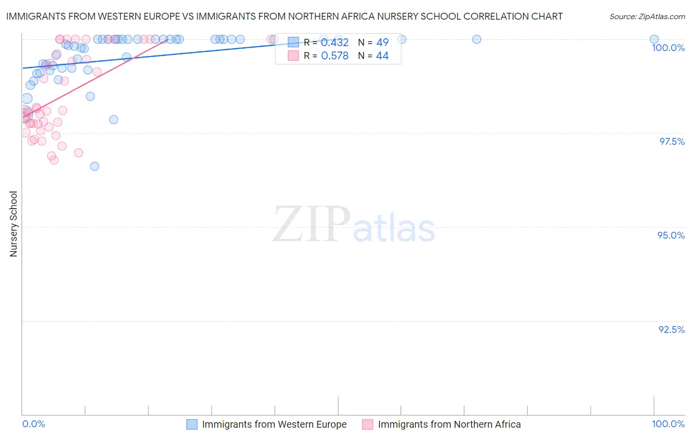 Immigrants from Western Europe vs Immigrants from Northern Africa Nursery School