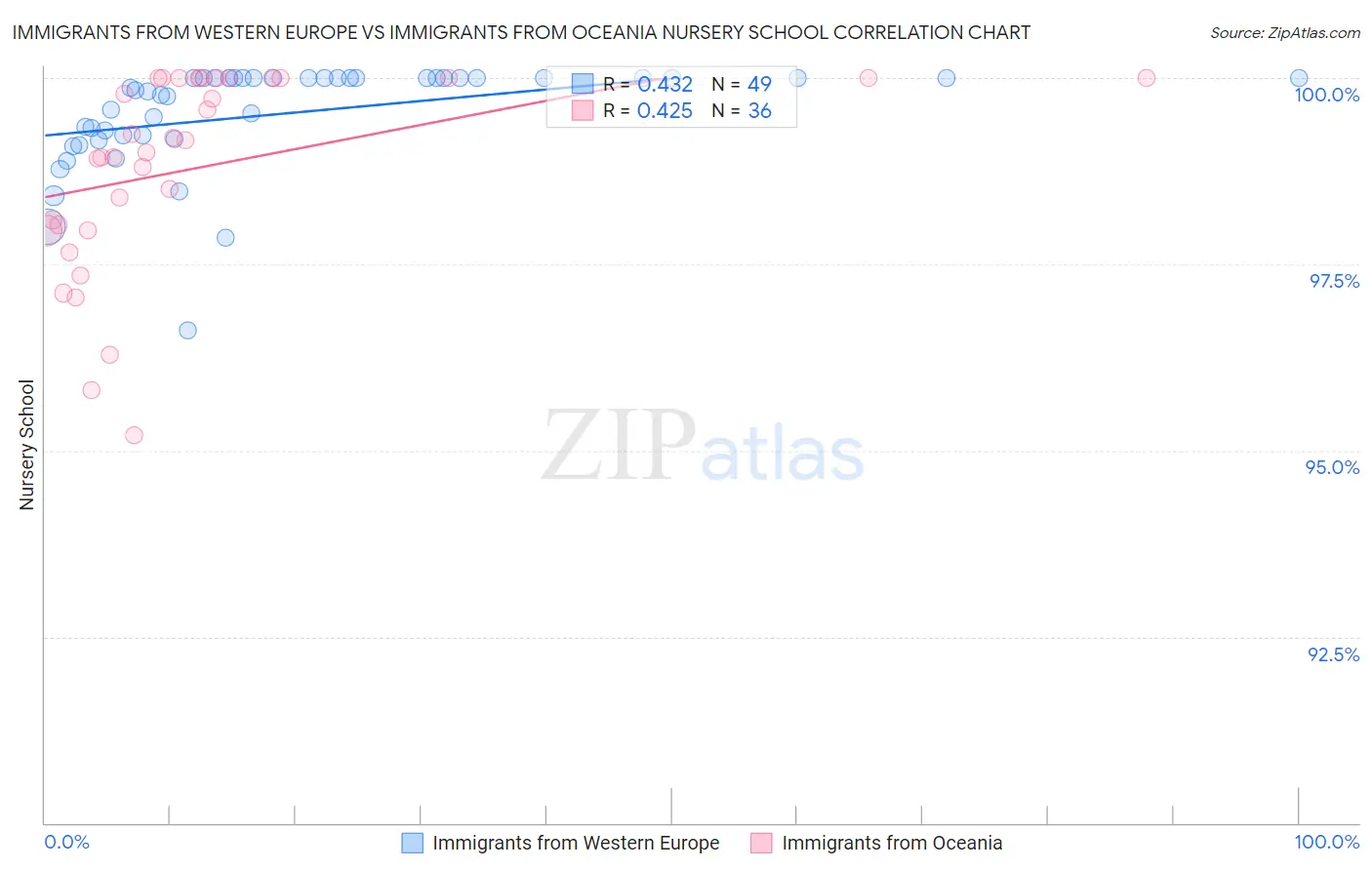 Immigrants from Western Europe vs Immigrants from Oceania Nursery School