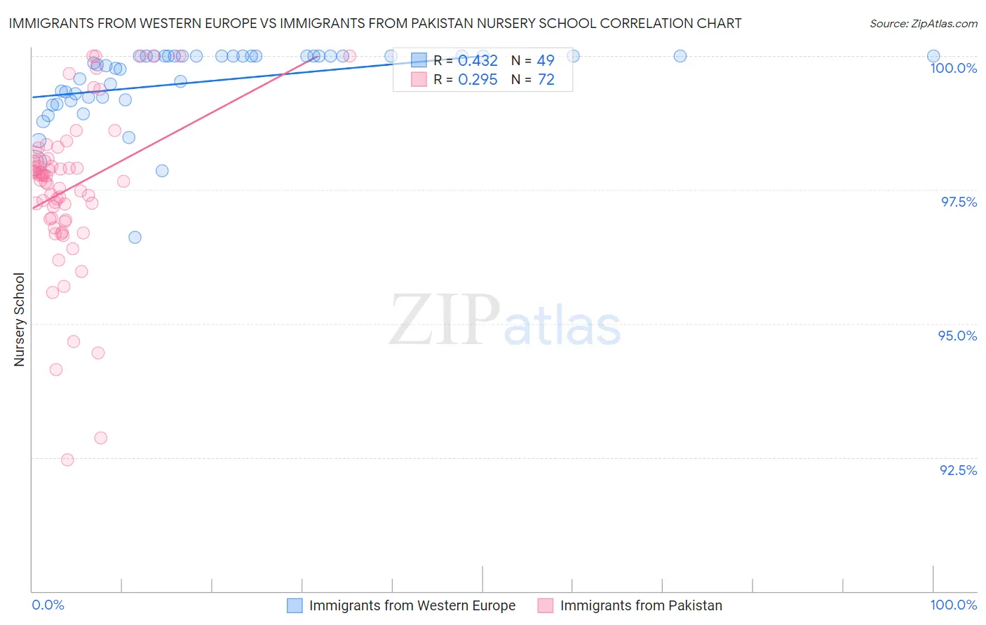 Immigrants from Western Europe vs Immigrants from Pakistan Nursery School