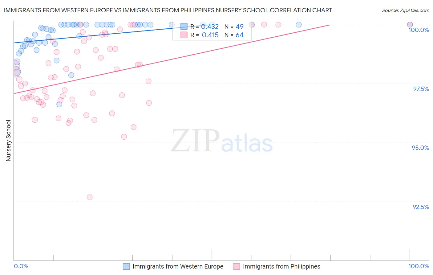 Immigrants from Western Europe vs Immigrants from Philippines Nursery School