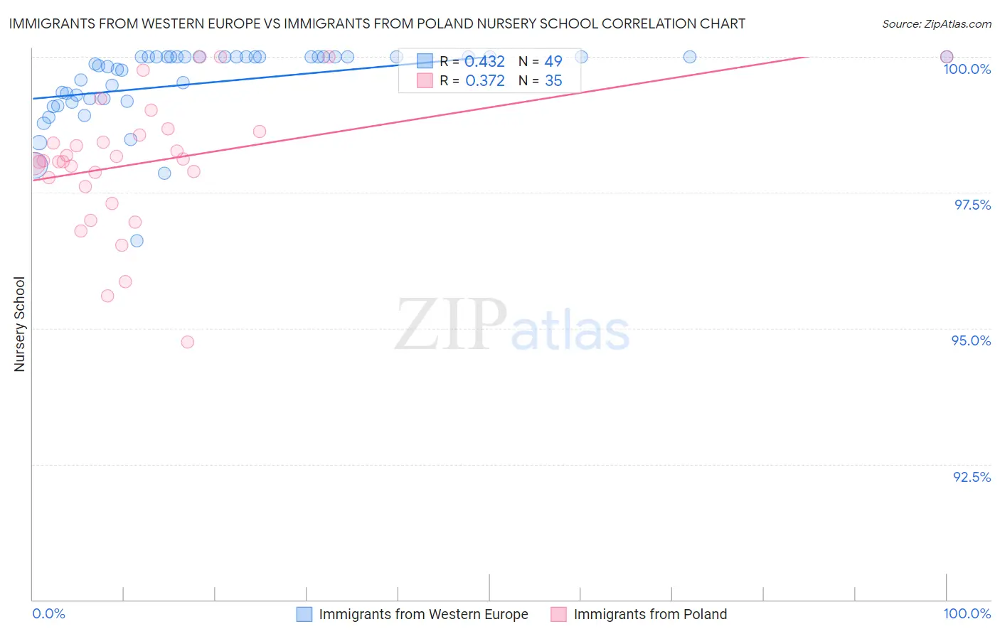 Immigrants from Western Europe vs Immigrants from Poland Nursery School