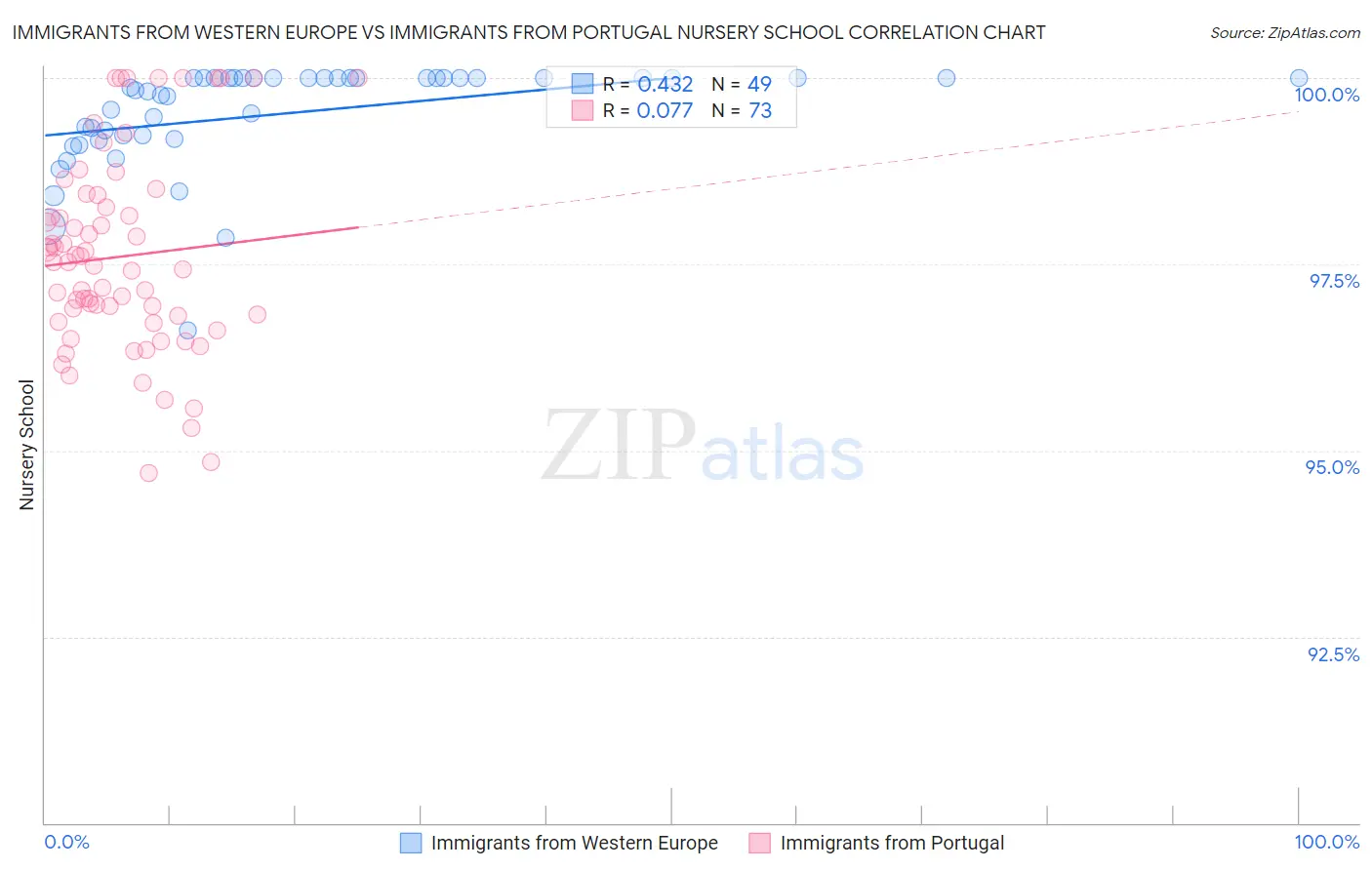 Immigrants from Western Europe vs Immigrants from Portugal Nursery School
