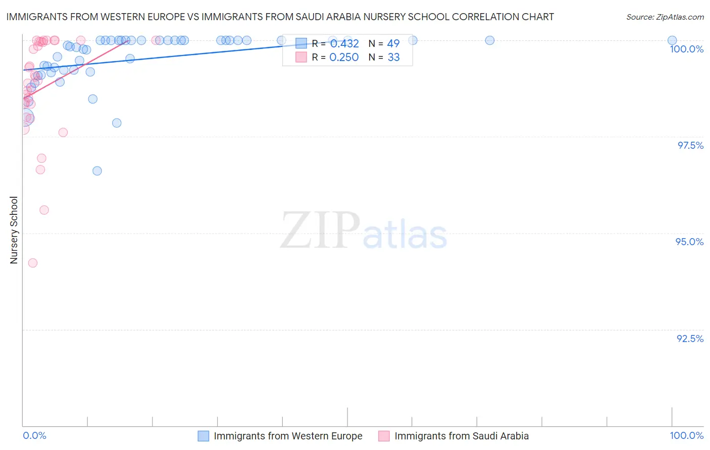 Immigrants from Western Europe vs Immigrants from Saudi Arabia Nursery School