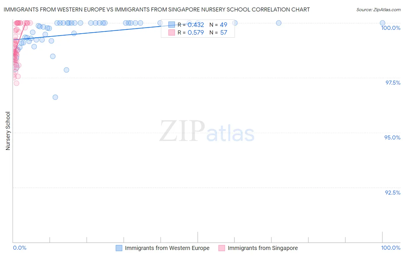Immigrants from Western Europe vs Immigrants from Singapore Nursery School