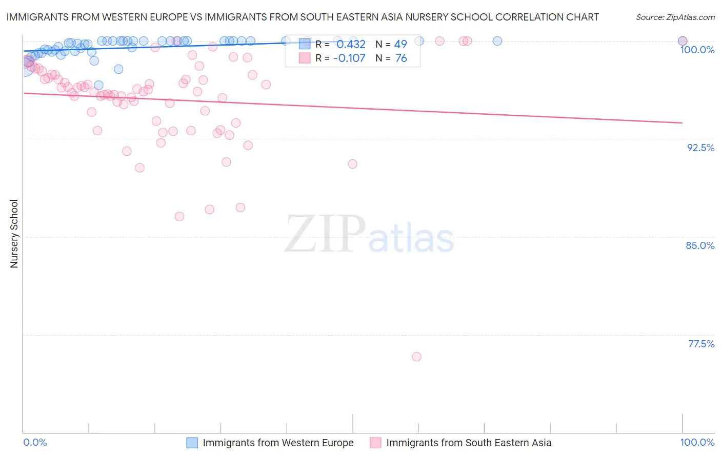 Immigrants from Western Europe vs Immigrants from South Eastern Asia Nursery School