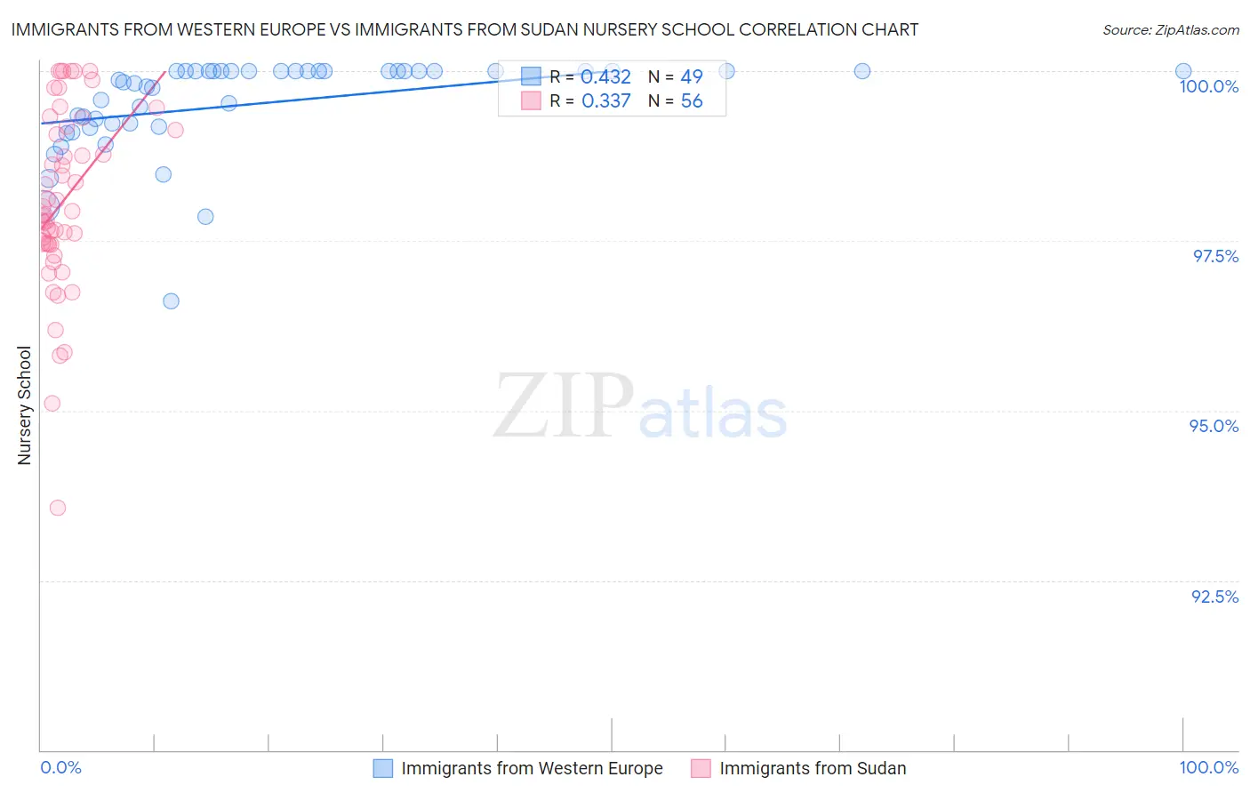 Immigrants from Western Europe vs Immigrants from Sudan Nursery School
