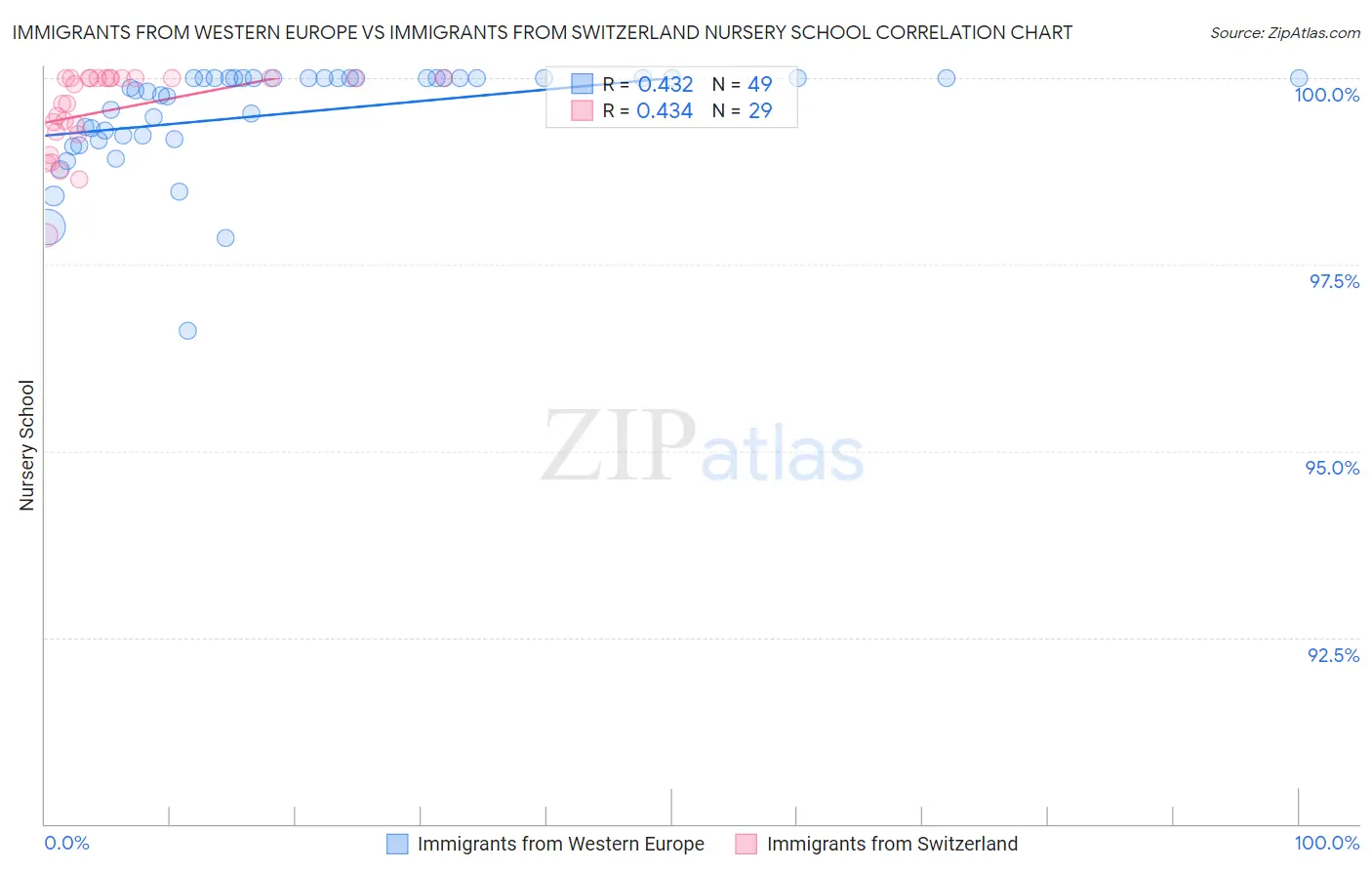 Immigrants from Western Europe vs Immigrants from Switzerland Nursery School