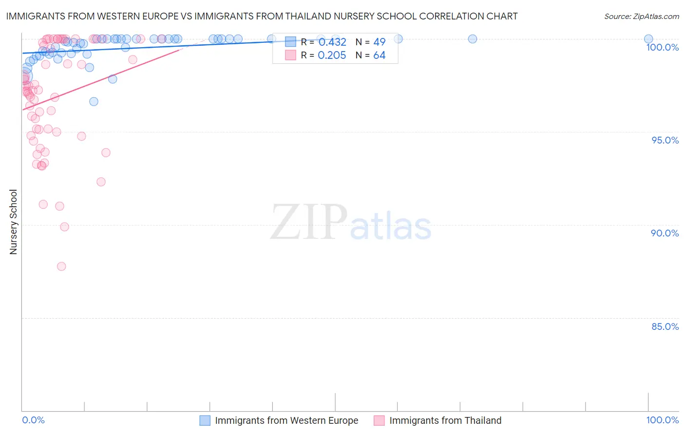 Immigrants from Western Europe vs Immigrants from Thailand Nursery School