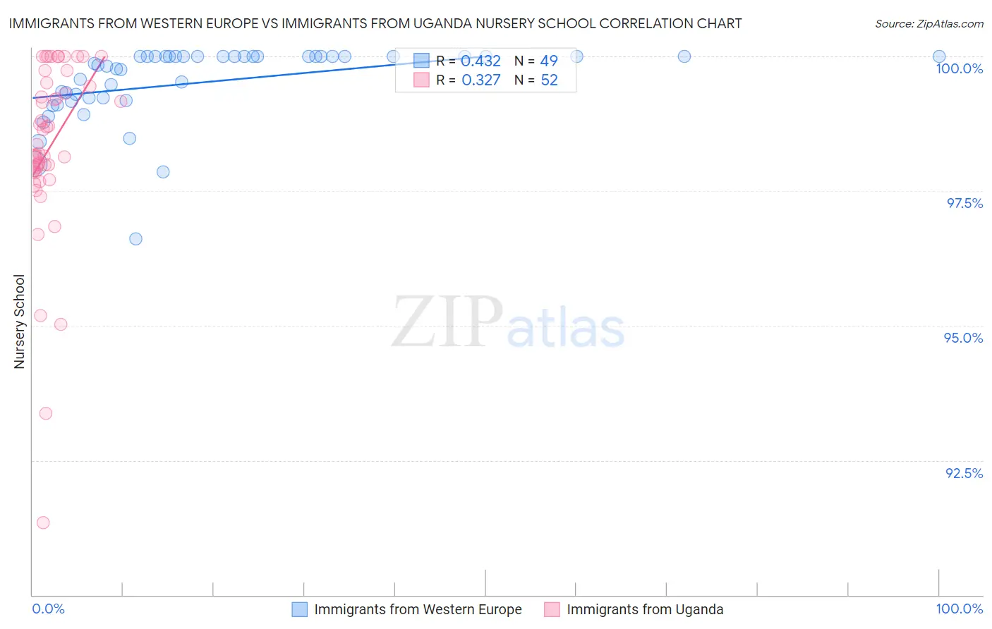 Immigrants from Western Europe vs Immigrants from Uganda Nursery School
