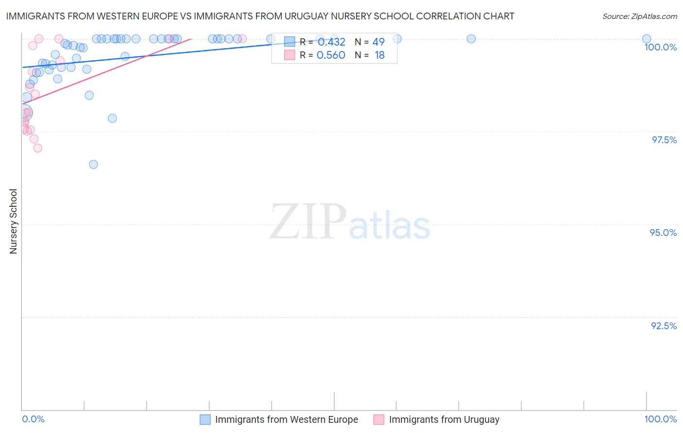 Immigrants from Western Europe vs Immigrants from Uruguay Nursery School