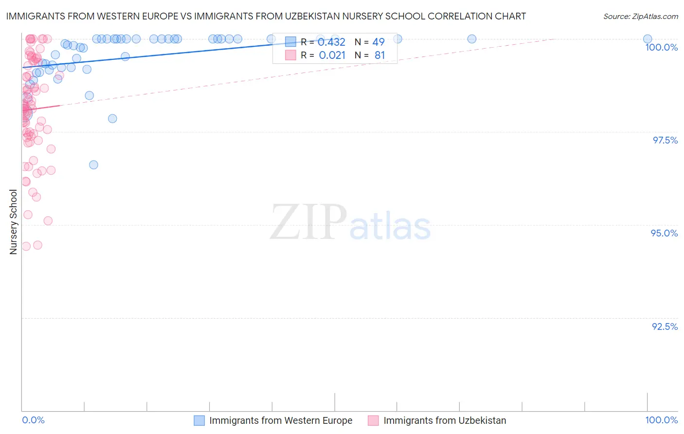 Immigrants from Western Europe vs Immigrants from Uzbekistan Nursery School