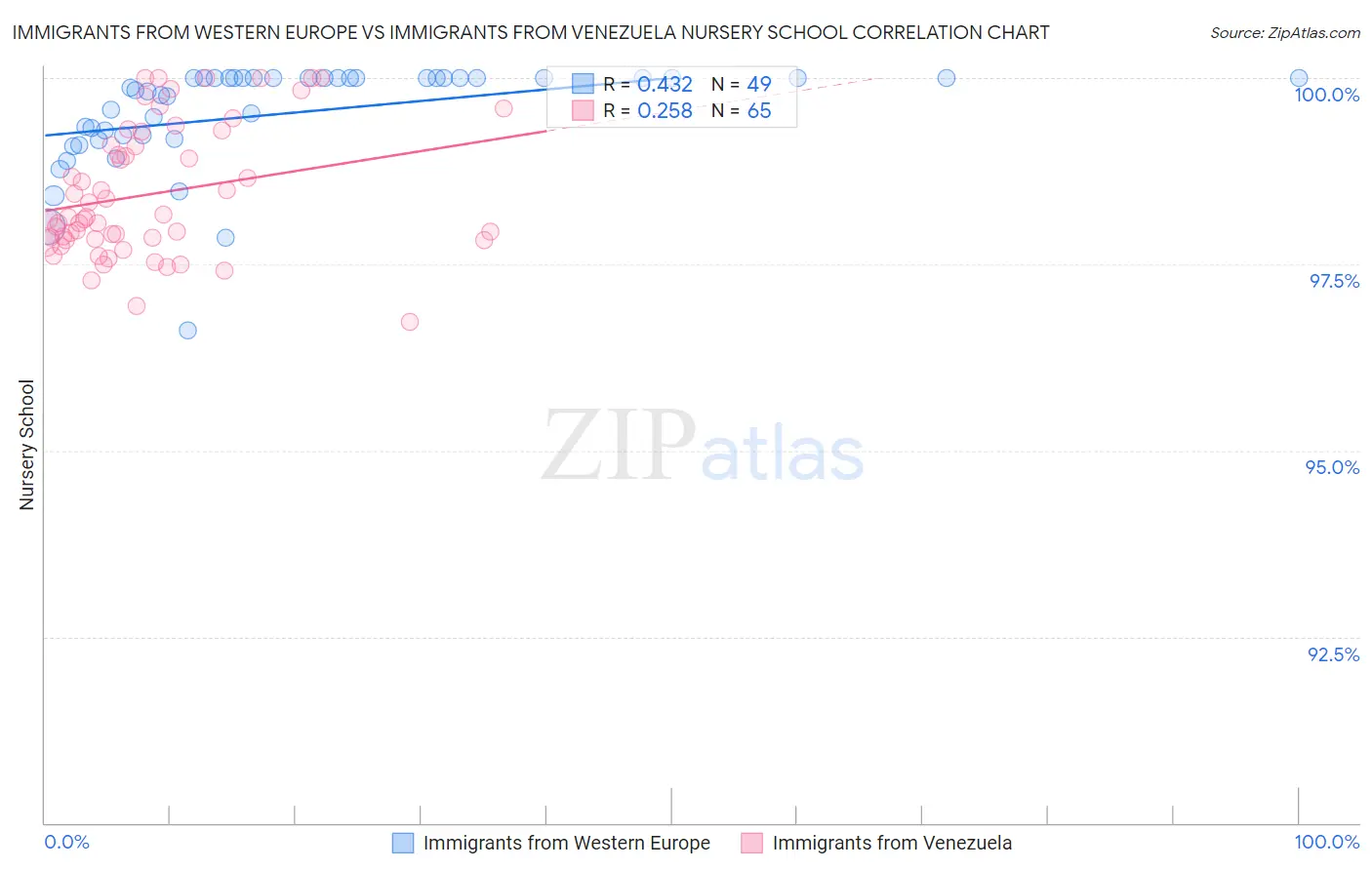 Immigrants from Western Europe vs Immigrants from Venezuela Nursery School