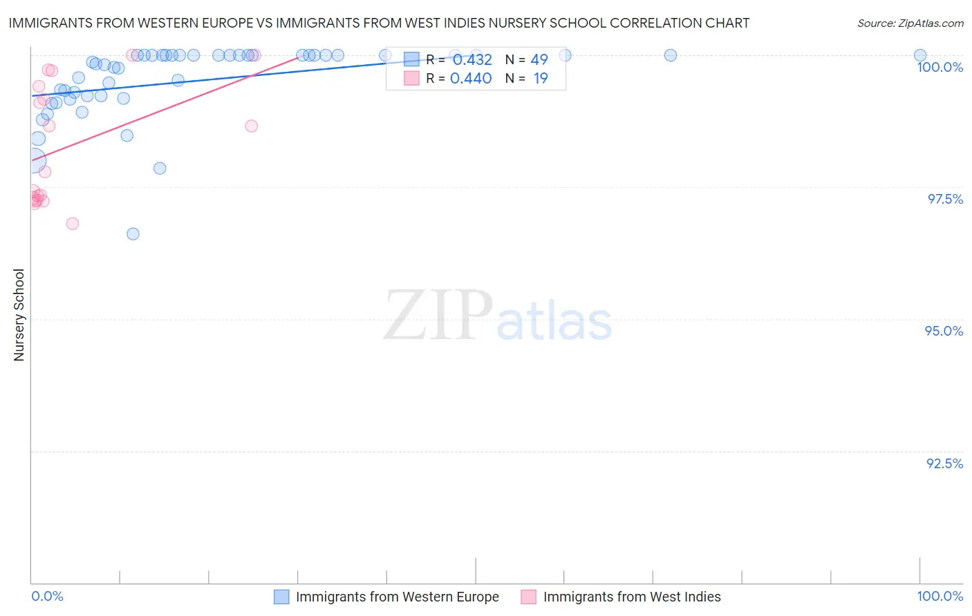 Immigrants from Western Europe vs Immigrants from West Indies Nursery School